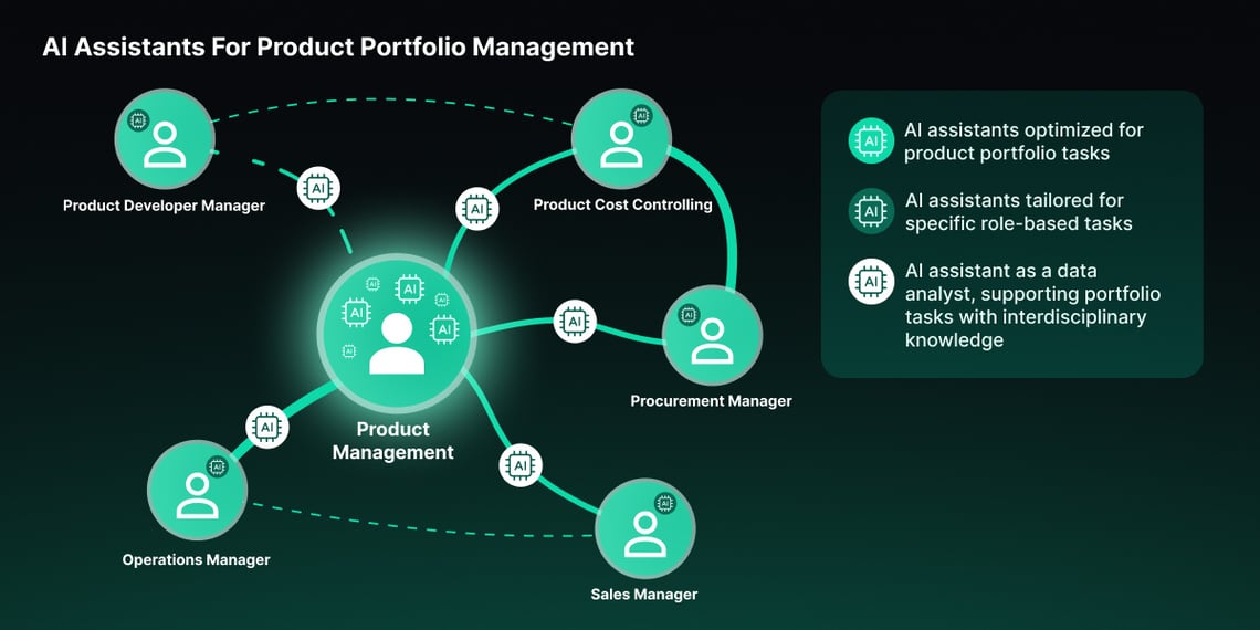 KI-Assistenten für Produktportfoliomanagement und Stakeholder