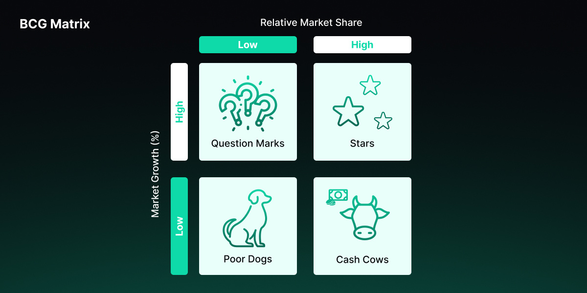 BCG Matrix im Portfoliomanagement