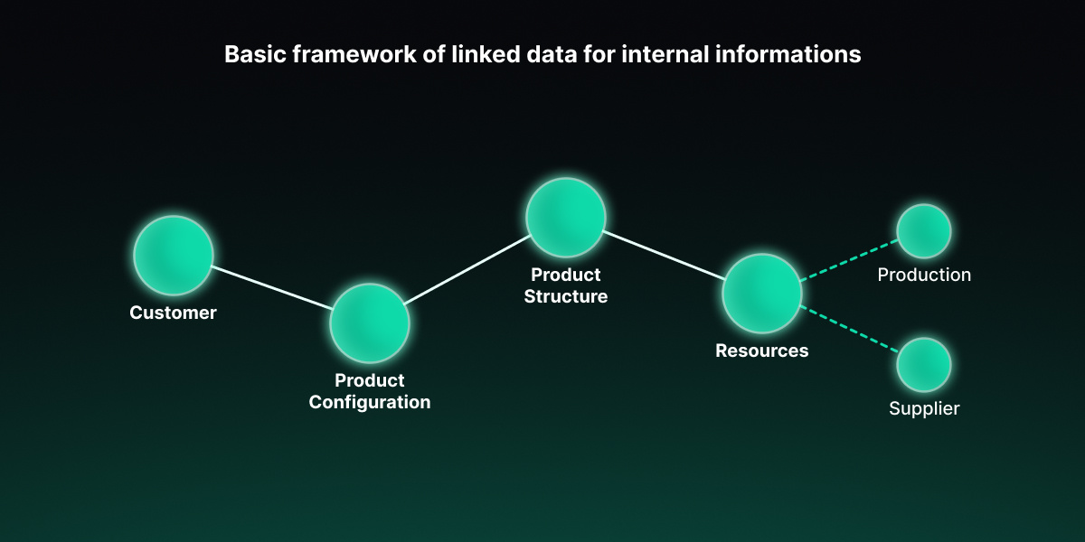 Basic framework of linked data for portfolio analysis