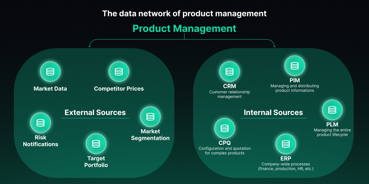 The data network of product management