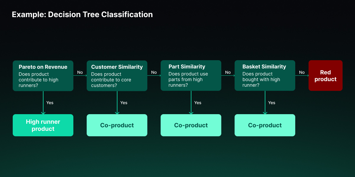 Beispiel für eine Entscheidungsbaum-Klassifizierung zur Optimierung des Produktportfolios