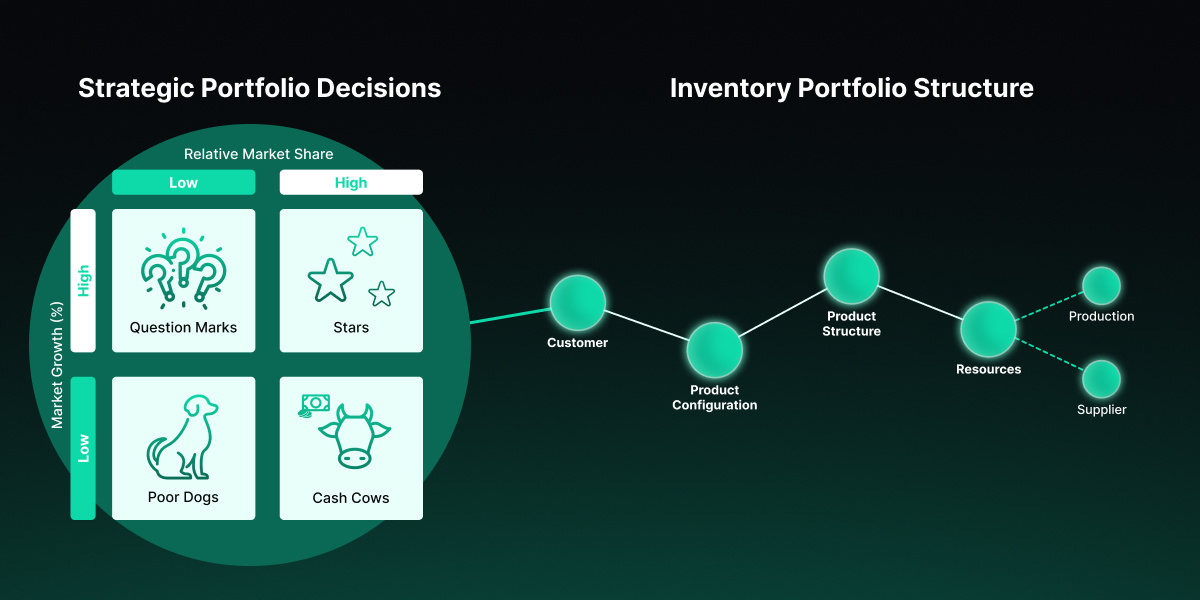 Strategisches Portfoliomanagement datenbasiert aufbauen