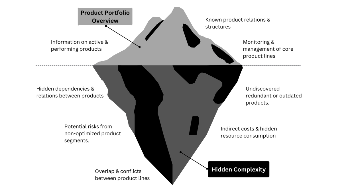 Iceberg model in connection with product complexity