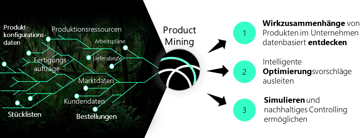 Wie funktioniert Product Mining?